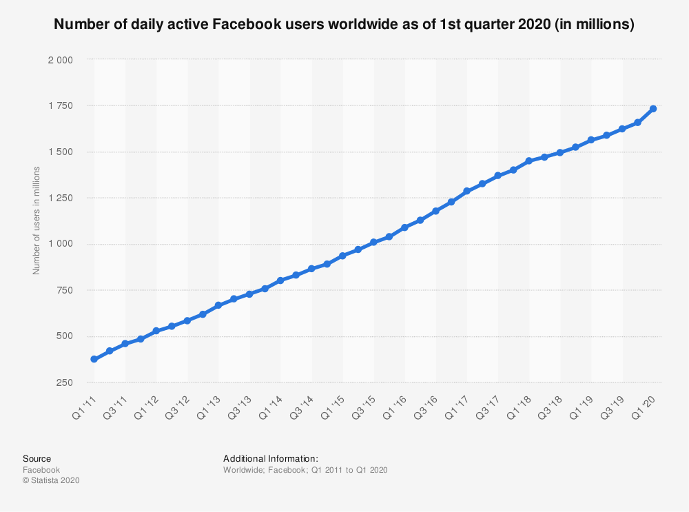 Facebook: number of daily active users worldwide 2011-2020