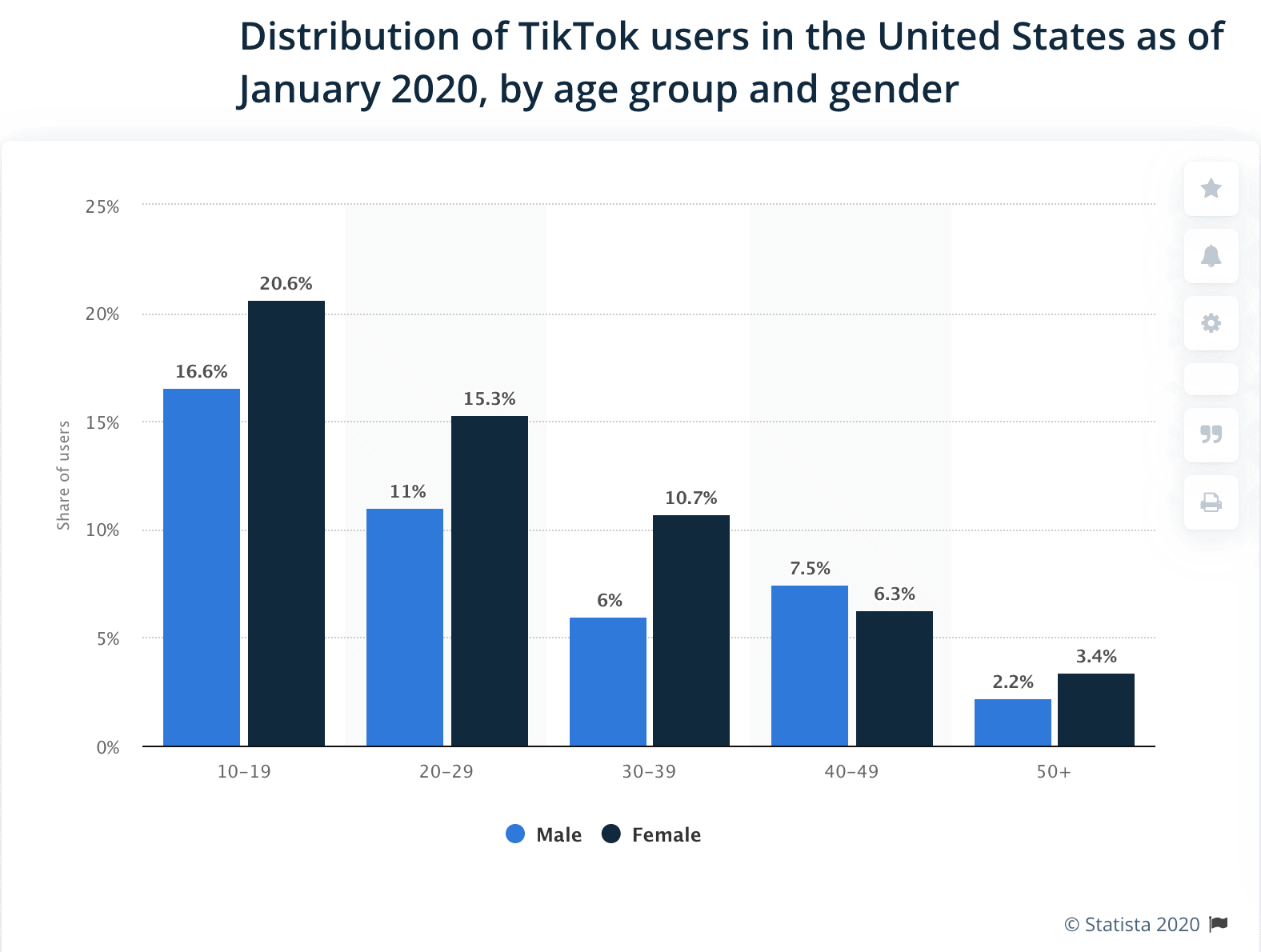 Distribution of TikTok users in the United States as of January 2020, by age group and gender