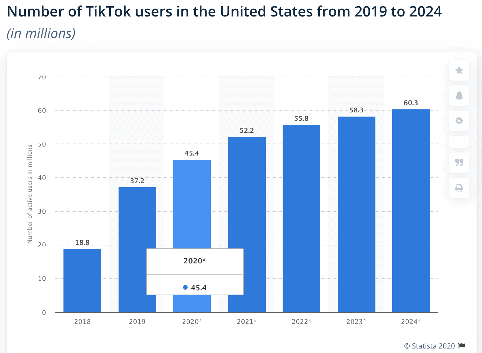 TikTok - Number of users in the United States 2019-2024